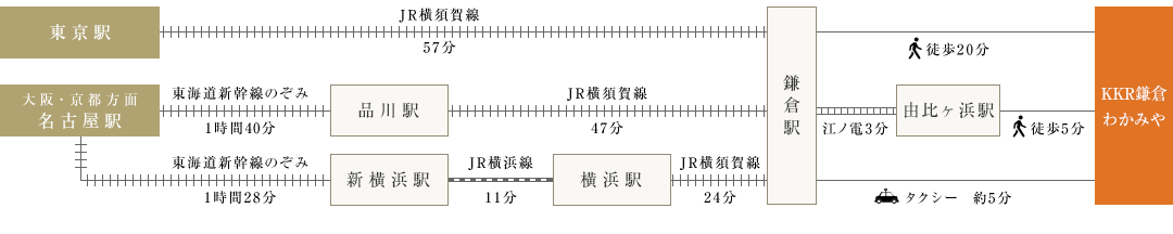 電車でお越しの方：経路図